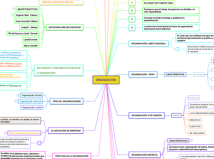 ORGANIZACIÓN - Mind Map